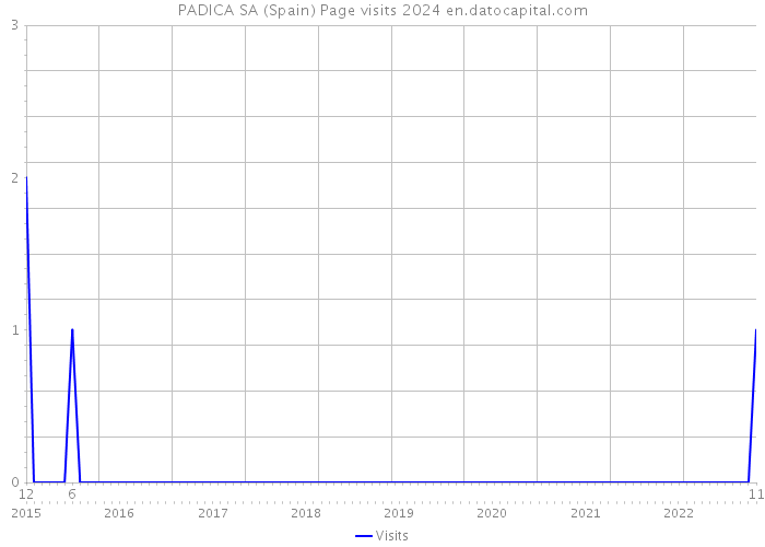 PADICA SA (Spain) Page visits 2024 