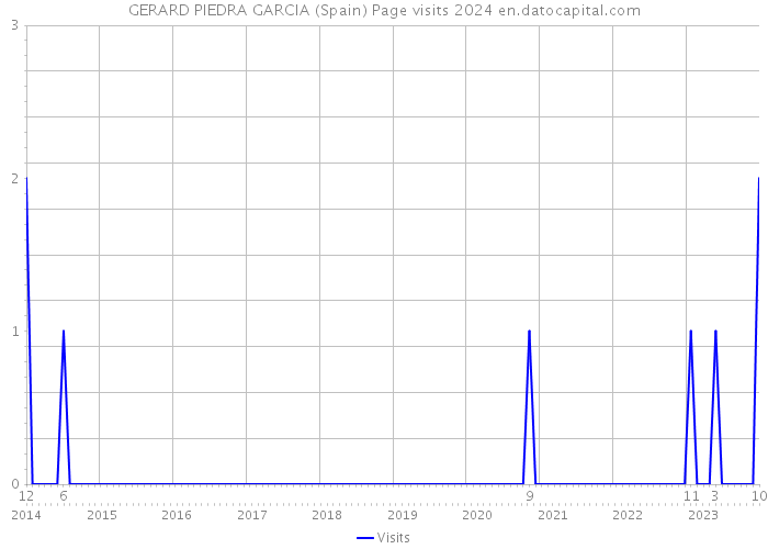 GERARD PIEDRA GARCIA (Spain) Page visits 2024 
