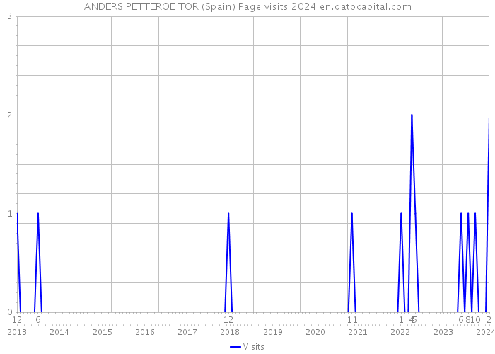 ANDERS PETTEROE TOR (Spain) Page visits 2024 