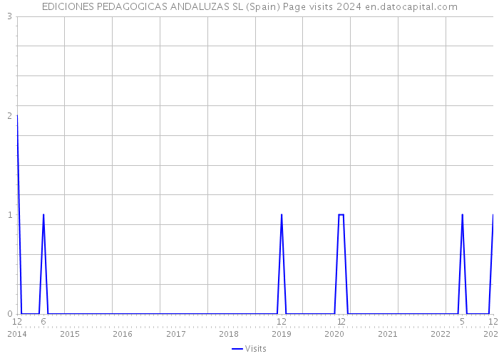 EDICIONES PEDAGOGICAS ANDALUZAS SL (Spain) Page visits 2024 