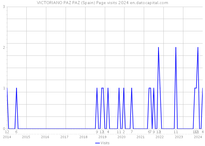 VICTORIANO PAZ PAZ (Spain) Page visits 2024 