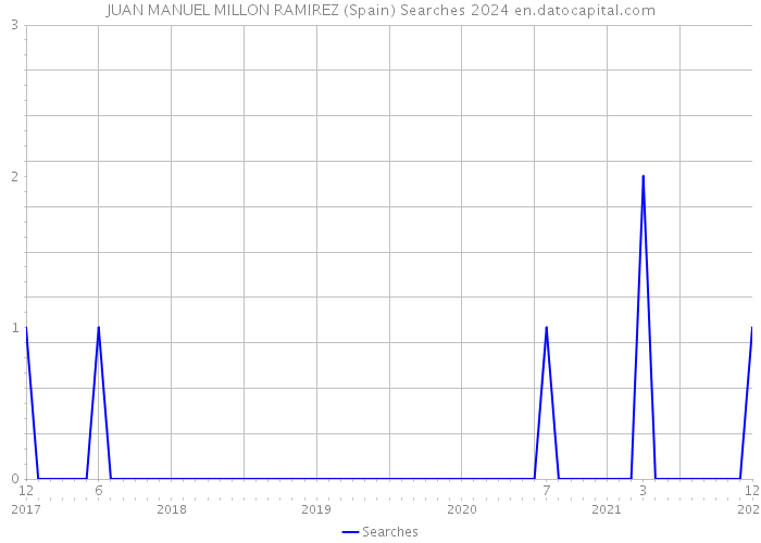 JUAN MANUEL MILLON RAMIREZ (Spain) Searches 2024 