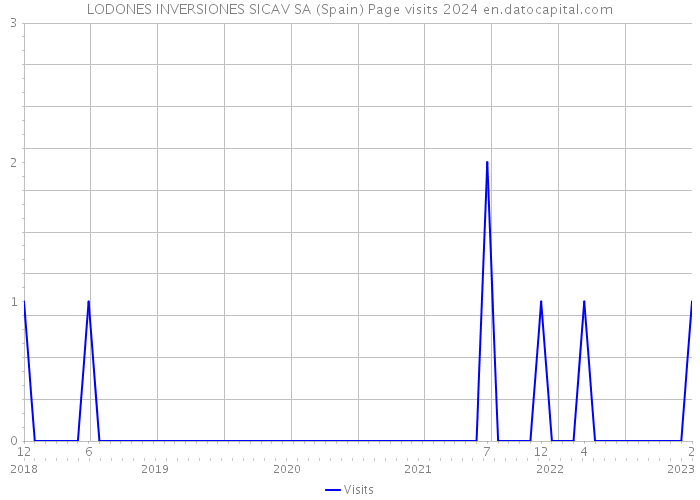 LODONES INVERSIONES SICAV SA (Spain) Page visits 2024 