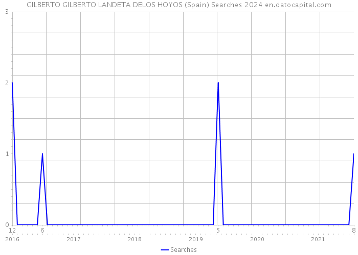 GILBERTO GILBERTO LANDETA DELOS HOYOS (Spain) Searches 2024 