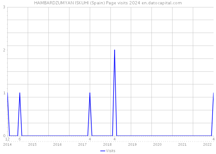 HAMBARDZUMYAN ISKUHI (Spain) Page visits 2024 