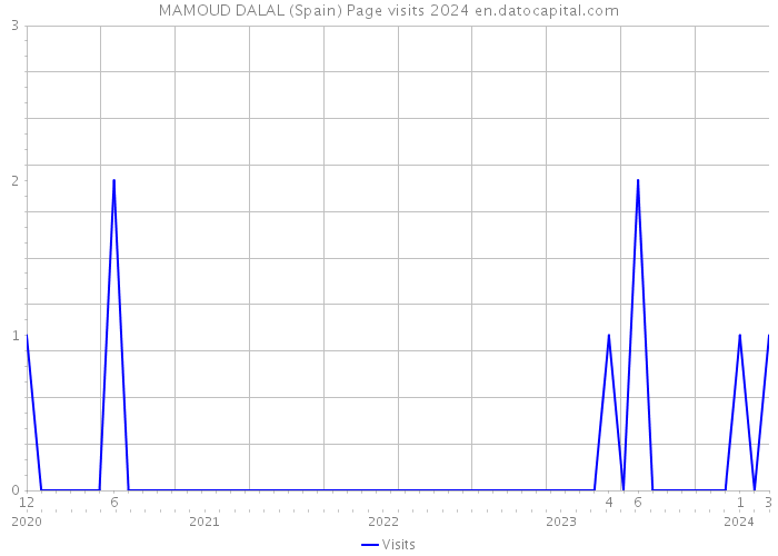MAMOUD DALAL (Spain) Page visits 2024 