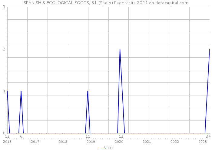 SPANISH & ECOLOGICAL FOODS, S.L (Spain) Page visits 2024 
