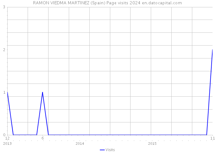 RAMON VIEDMA MARTINEZ (Spain) Page visits 2024 