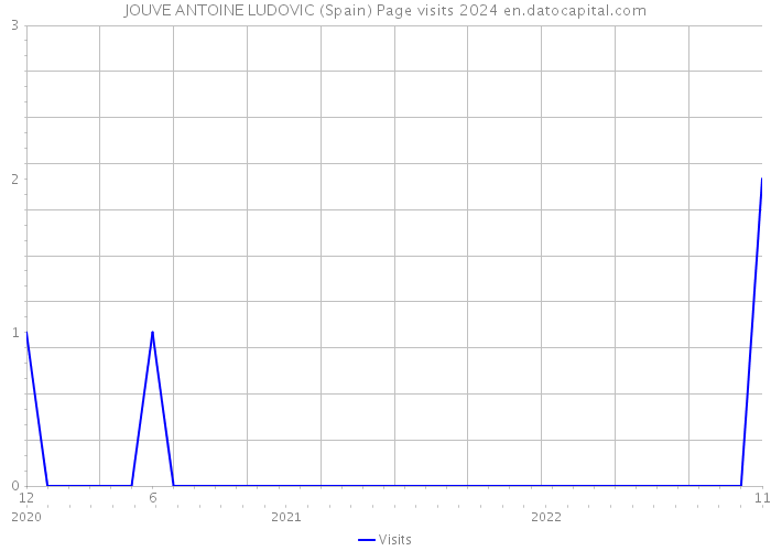 JOUVE ANTOINE LUDOVIC (Spain) Page visits 2024 