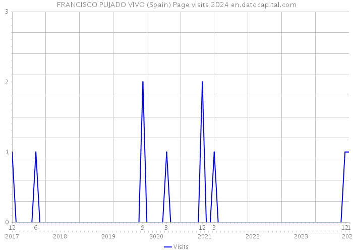 FRANCISCO PUJADO VIVO (Spain) Page visits 2024 