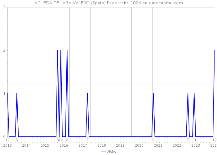 AGUEDA DE LARA VALERO (Spain) Page visits 2024 