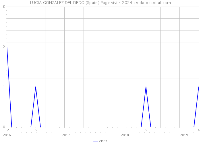 LUCIA GONZALEZ DEL DEDO (Spain) Page visits 2024 