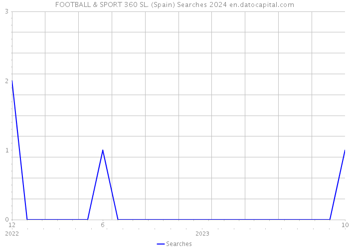FOOTBALL & SPORT 360 SL. (Spain) Searches 2024 