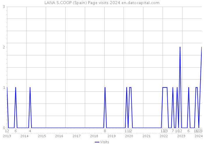 LANA S.COOP (Spain) Page visits 2024 