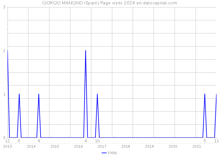 GIORGIO MANGINO (Spain) Page visits 2024 