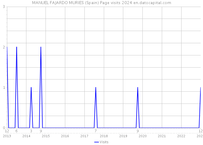 MANUEL FAJARDO MURIES (Spain) Page visits 2024 