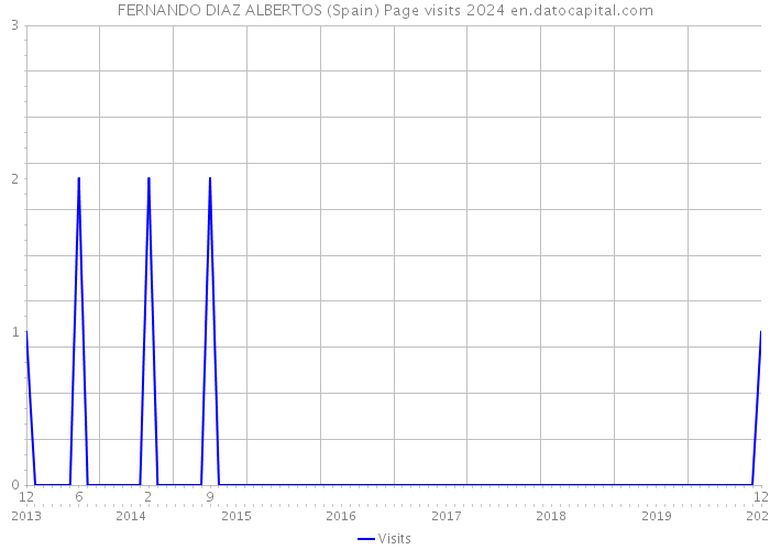 FERNANDO DIAZ ALBERTOS (Spain) Page visits 2024 