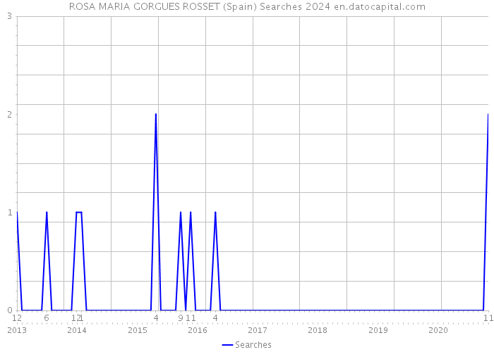 ROSA MARIA GORGUES ROSSET (Spain) Searches 2024 
