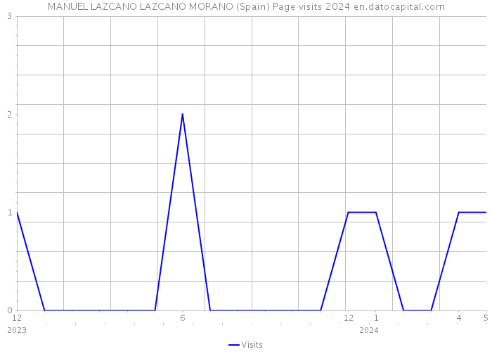 MANUEL LAZCANO LAZCANO MORANO (Spain) Page visits 2024 