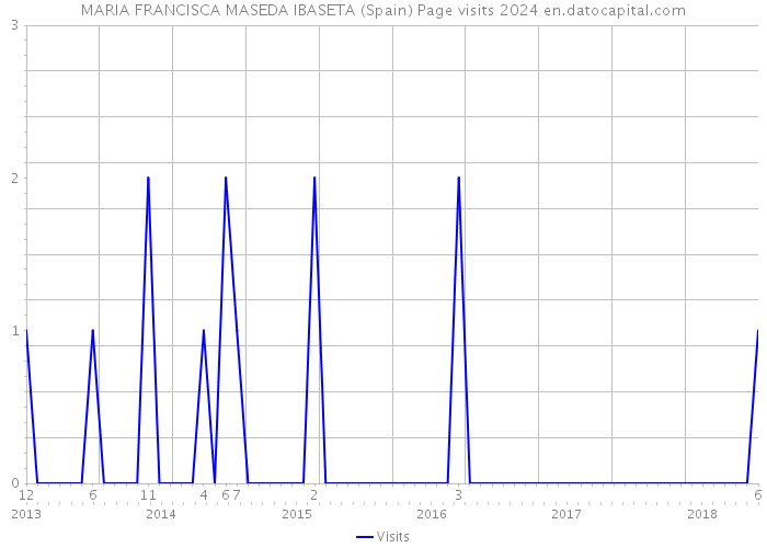 MARIA FRANCISCA MASEDA IBASETA (Spain) Page visits 2024 