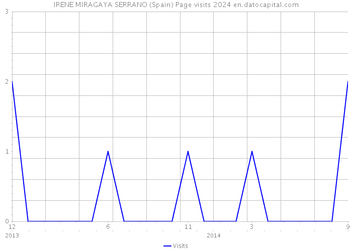 IRENE MIRAGAYA SERRANO (Spain) Page visits 2024 