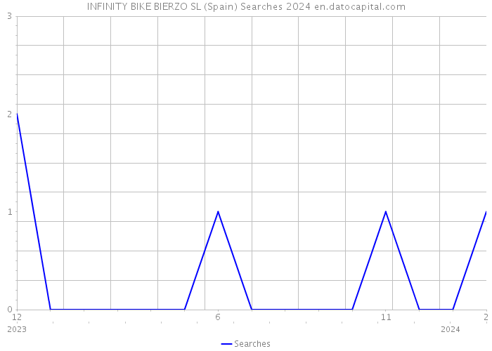 INFINITY BIKE BIERZO SL (Spain) Searches 2024 