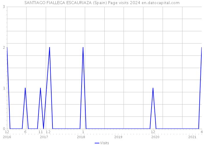 SANTIAGO FIALLEGA ESCAURIAZA (Spain) Page visits 2024 