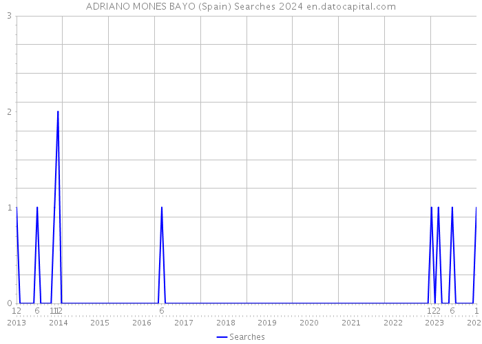ADRIANO MONES BAYO (Spain) Searches 2024 