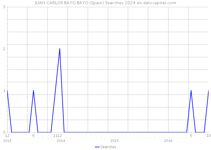 JUAN CARLOS BAYO BAYO (Spain) Searches 2024 