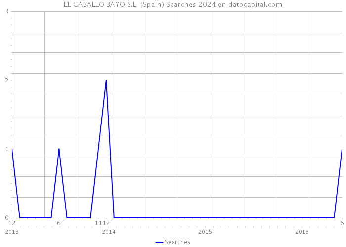 EL CABALLO BAYO S.L. (Spain) Searches 2024 