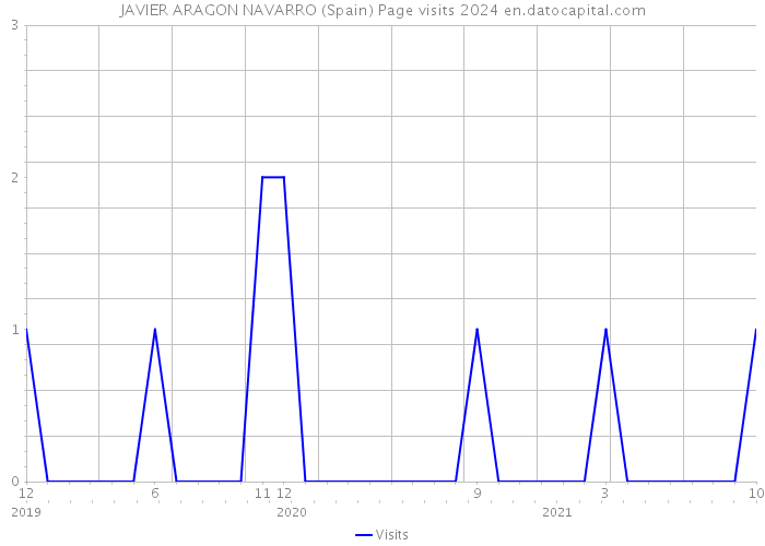 JAVIER ARAGON NAVARRO (Spain) Page visits 2024 