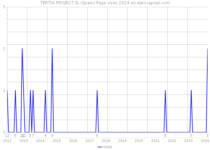 TERTIA PROJECT SL (Spain) Page visits 2024 