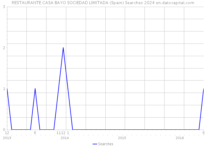 RESTAURANTE CASA BAYO SOCIEDAD LIMITADA (Spain) Searches 2024 
