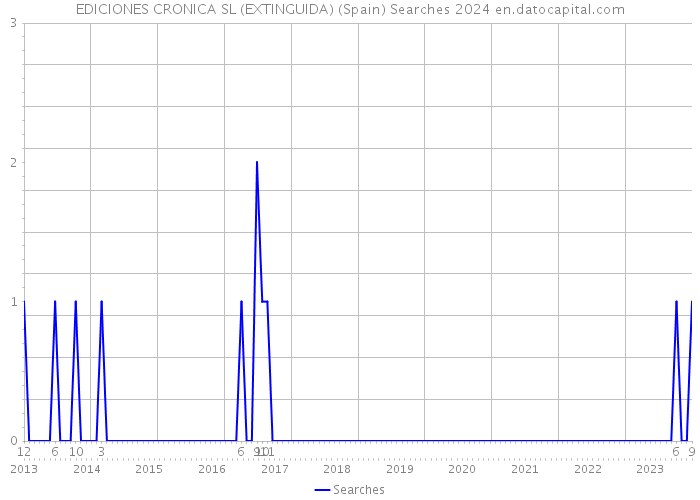 EDICIONES CRONICA SL (EXTINGUIDA) (Spain) Searches 2024 