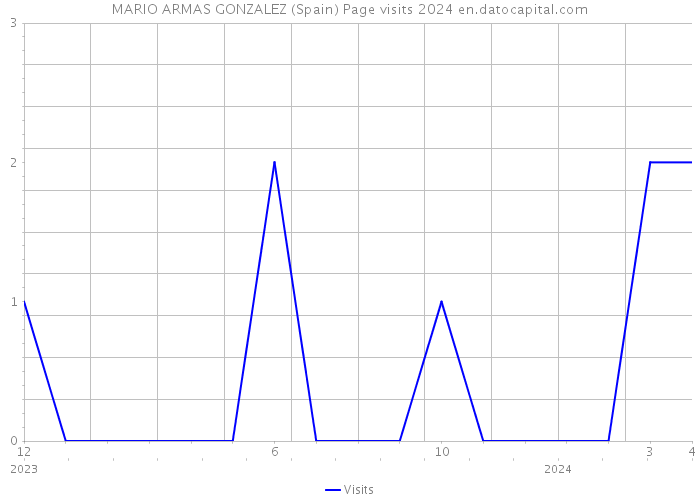 MARIO ARMAS GONZALEZ (Spain) Page visits 2024 