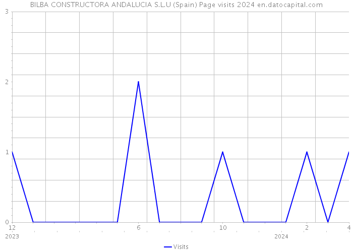 BILBA CONSTRUCTORA ANDALUCIA S.L.U (Spain) Page visits 2024 