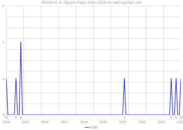 AKASA S. A. (Spain) Page visits 2024 