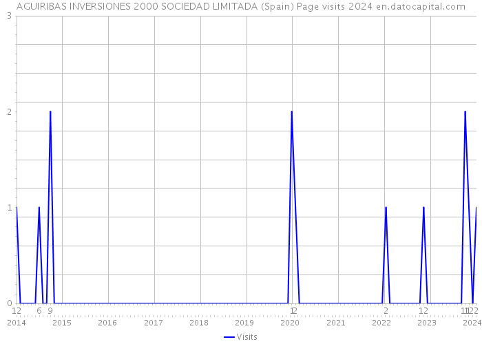 AGUIRIBAS INVERSIONES 2000 SOCIEDAD LIMITADA (Spain) Page visits 2024 