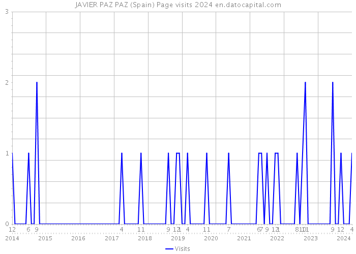 JAVIER PAZ PAZ (Spain) Page visits 2024 