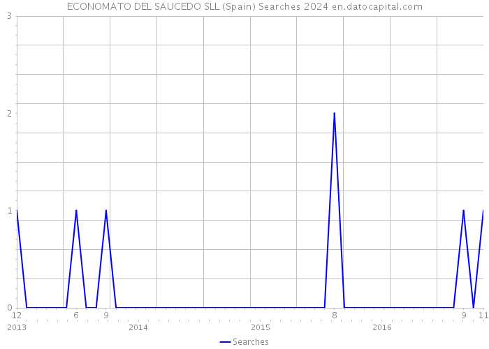 ECONOMATO DEL SAUCEDO SLL (Spain) Searches 2024 
