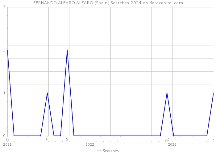 FERNANDO ALFARO ALFARO (Spain) Searches 2024 