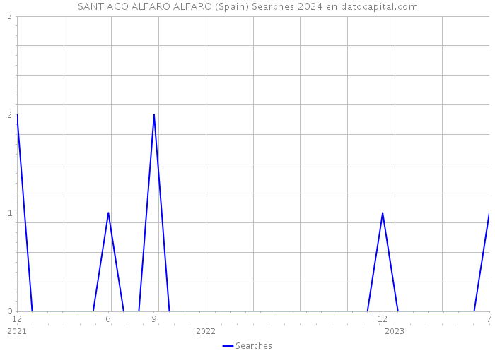 SANTIAGO ALFARO ALFARO (Spain) Searches 2024 