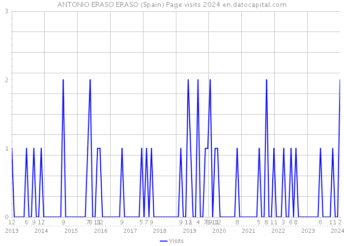 ANTONIO ERASO ERASO (Spain) Page visits 2024 