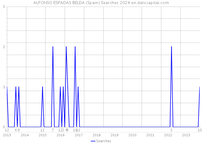 ALFONSO ESPADAS BELDA (Spain) Searches 2024 
