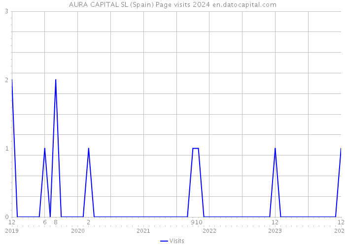 AURA CAPITAL SL (Spain) Page visits 2024 