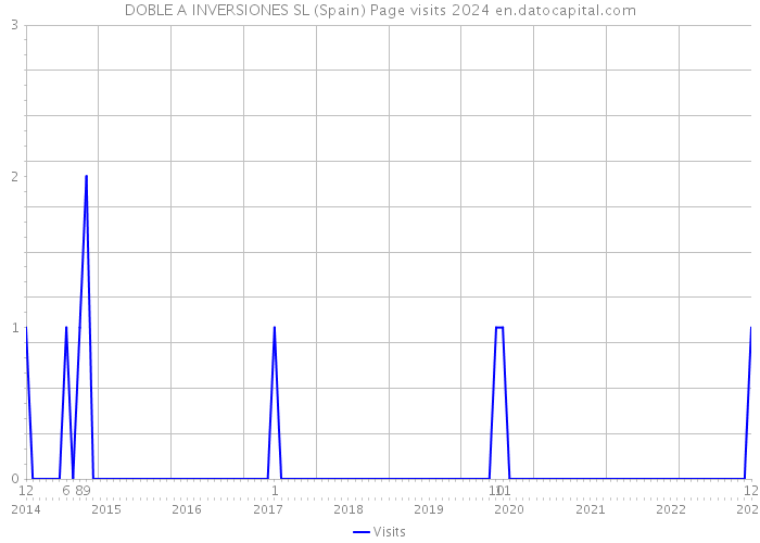 DOBLE A INVERSIONES SL (Spain) Page visits 2024 