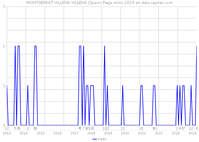 MONTSERRAT VILLENA VILLENA (Spain) Page visits 2024 