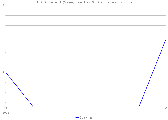 TCC ALCALA SL (Spain) Searches 2024 