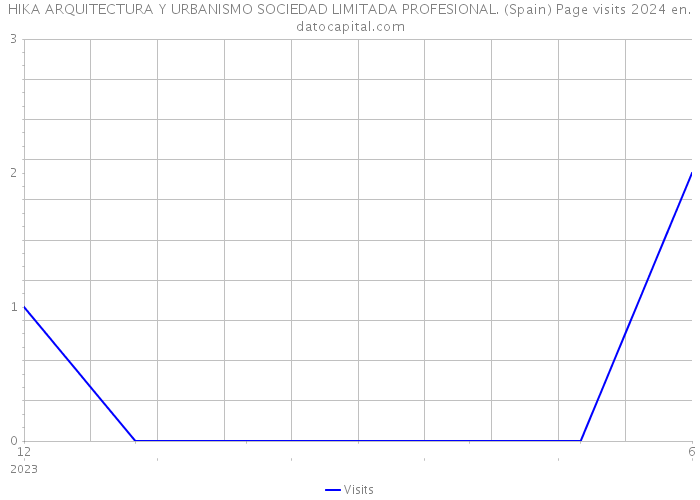 HIKA ARQUITECTURA Y URBANISMO SOCIEDAD LIMITADA PROFESIONAL. (Spain) Page visits 2024 
