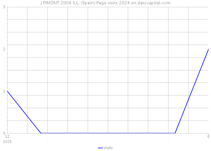J PIMONT 2004 S.L. (Spain) Page visits 2024 